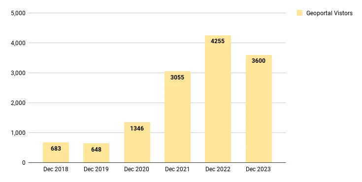 Unique visitors by month