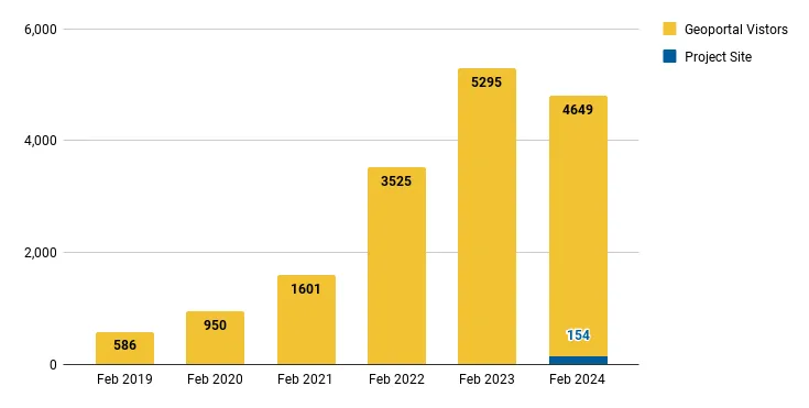 Unique visitors by month