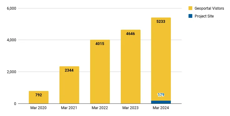 Unique visitors by month