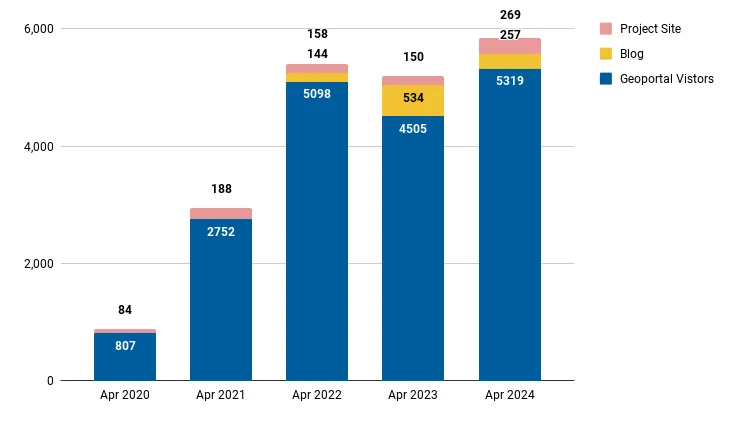 Unique visitors by month