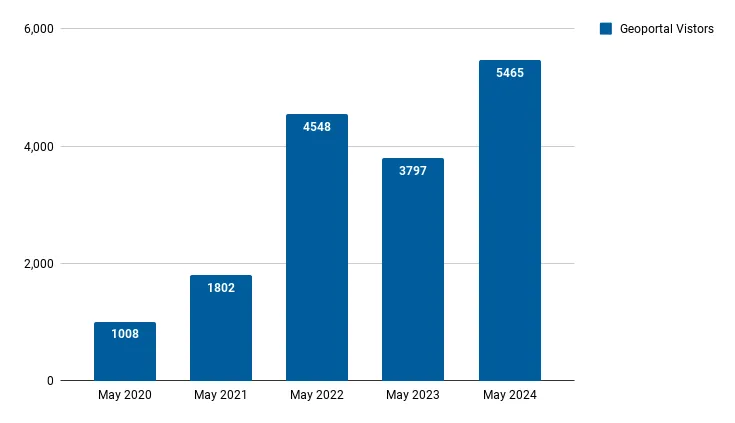 Unique visitors by month
