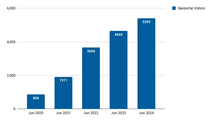 Unique visitors by month