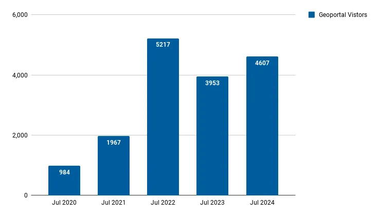 Unique visitors by month