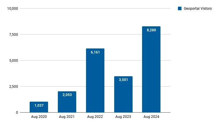 Unique visitors by month