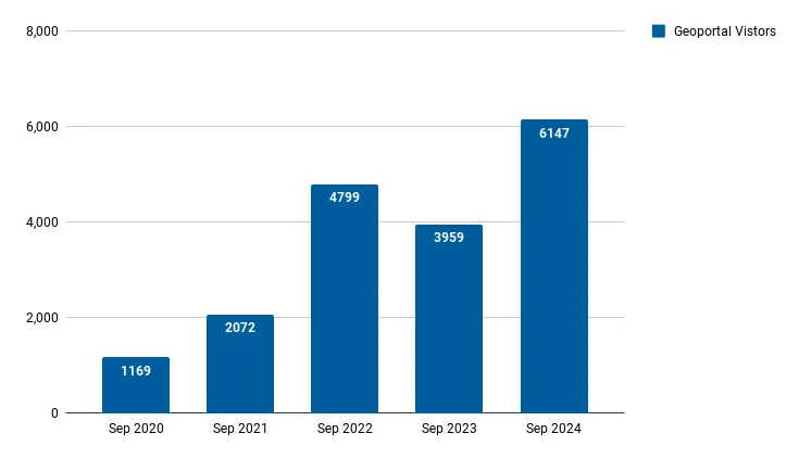Unique visitors by month
