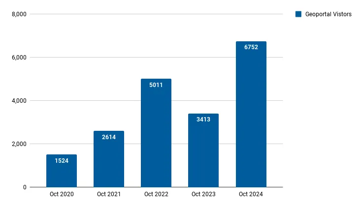 Unique visitors by month