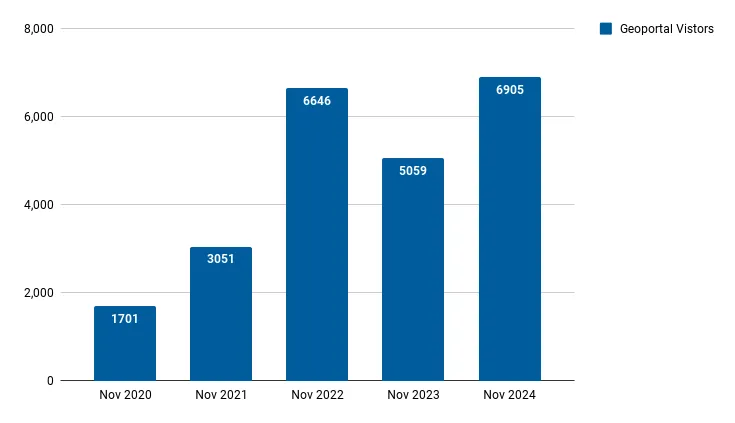 Unique visitors by month