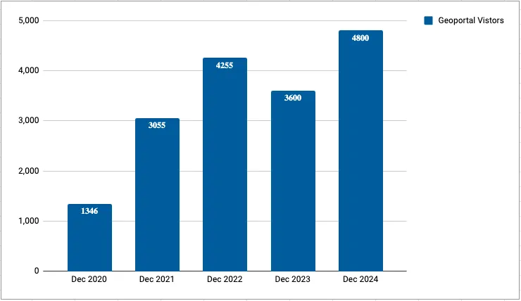 Unique visitors by month