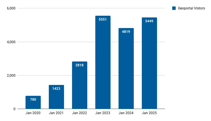 Unique visitors by month
