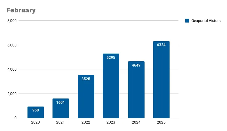 Unique visitors by month