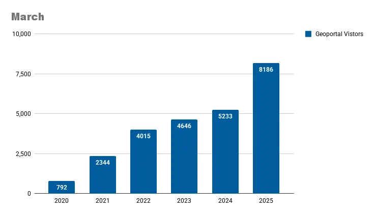 Unique visitors by month