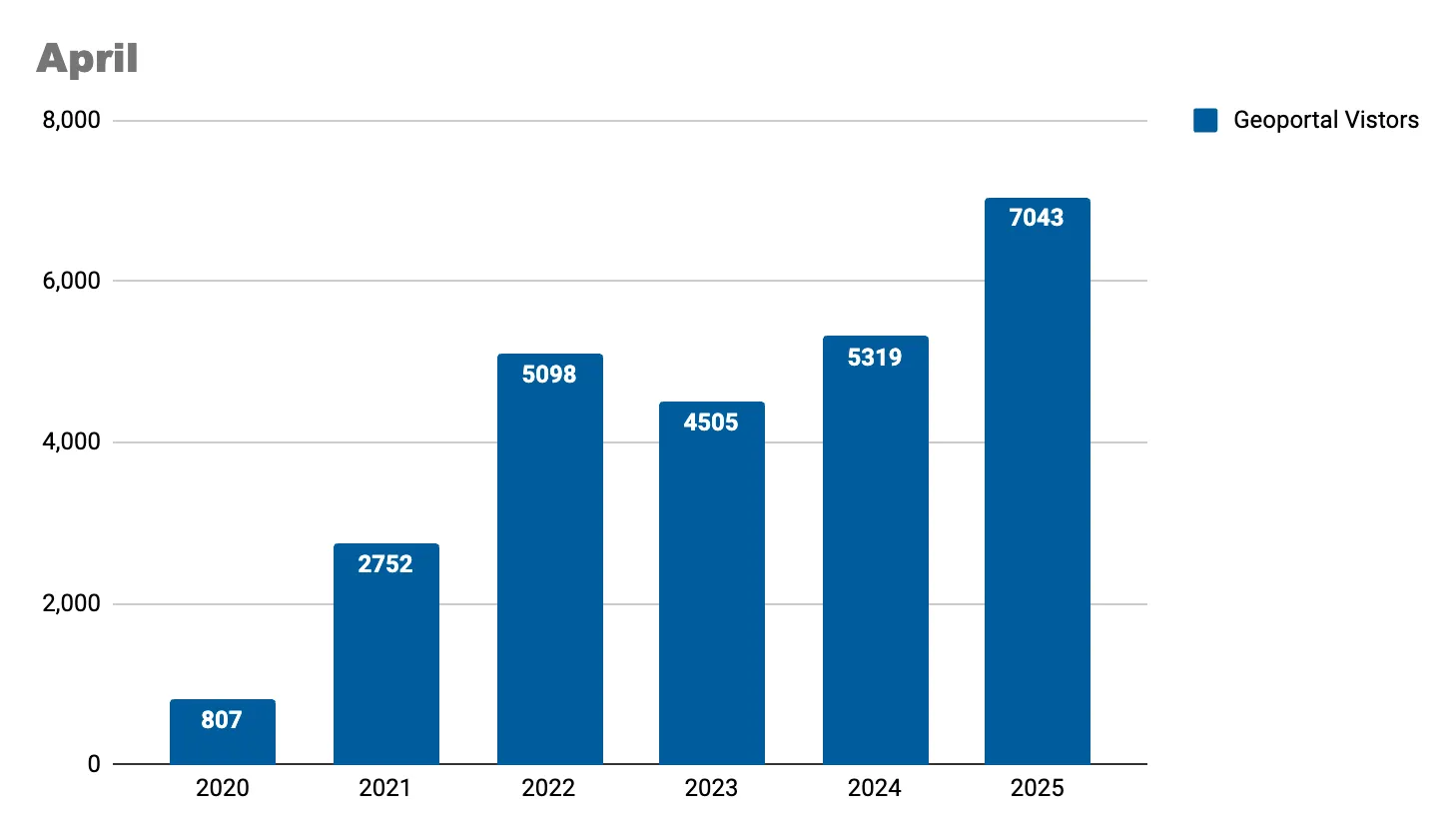 Unique visitors by month