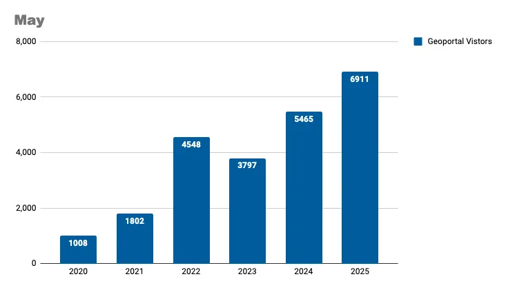 Unique visitors by month