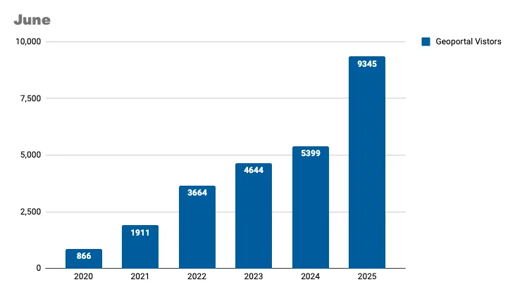 Unique visitors by month
