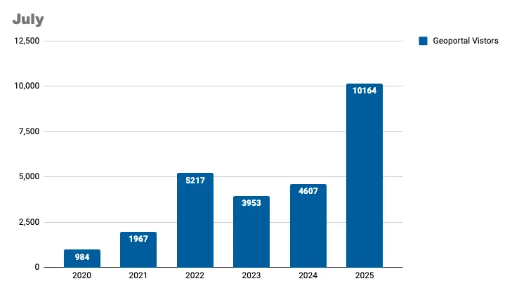 Unique visitors by month