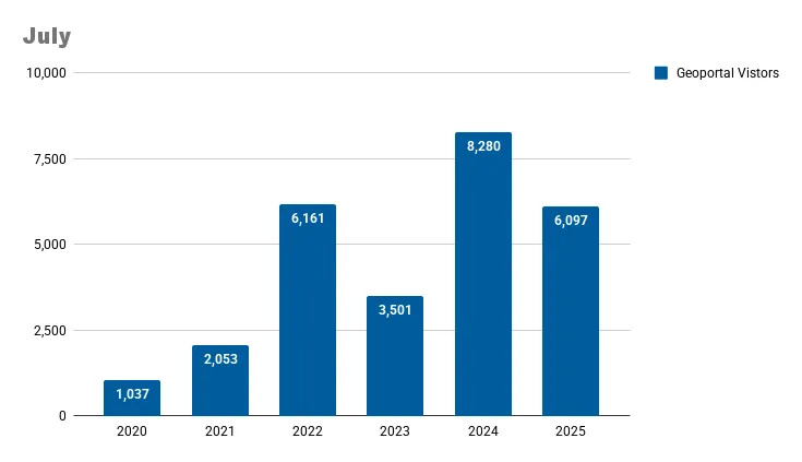 Unique visitors by month