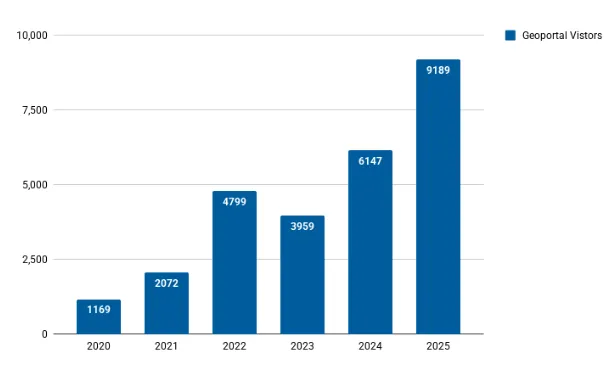 Unique visitors by month