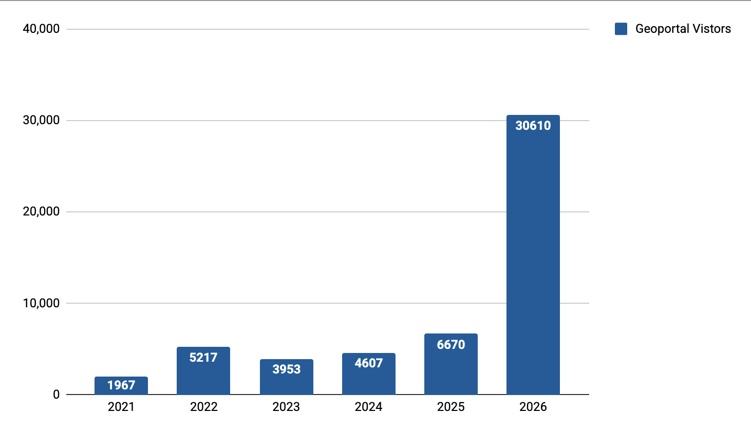 July 2026 Monthly Unique Visitors