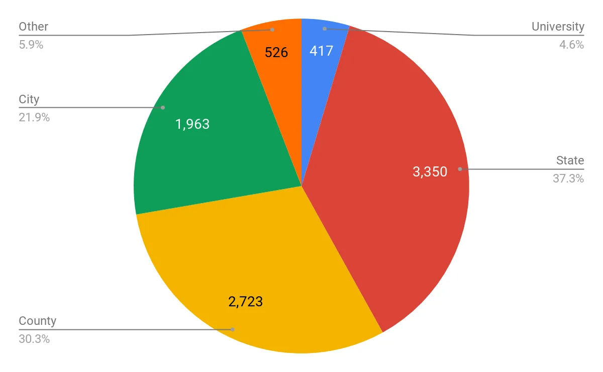 by Administration Source