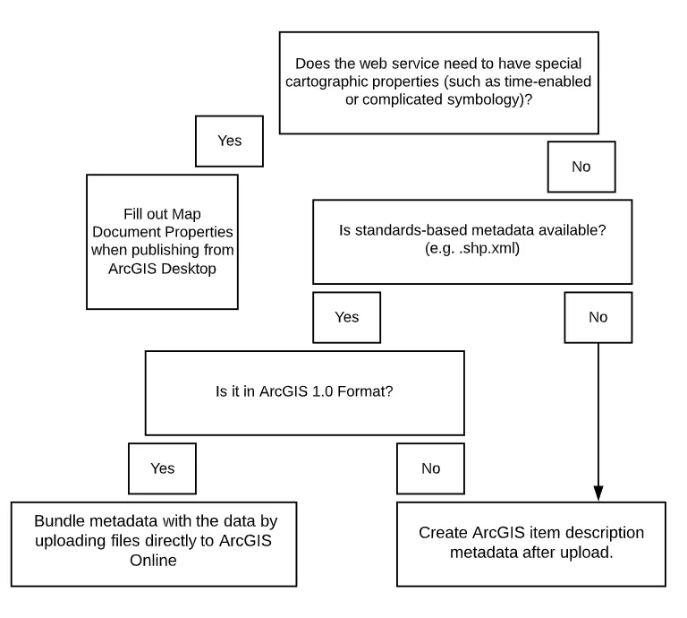 ArcGIS Online flowchart