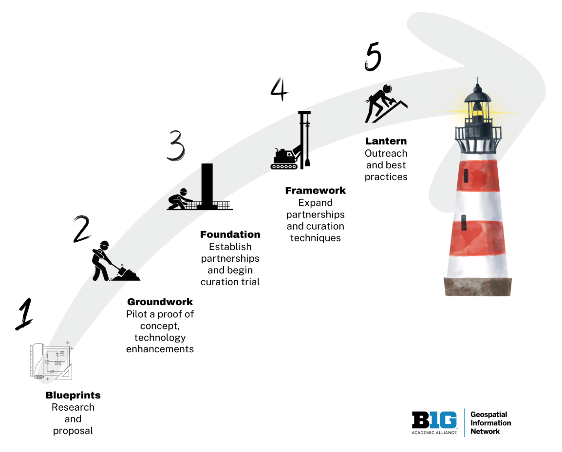 diagram showing 5 stages of the BTAA-GIN  Geodata Collection Strategic Plan 2023-2027