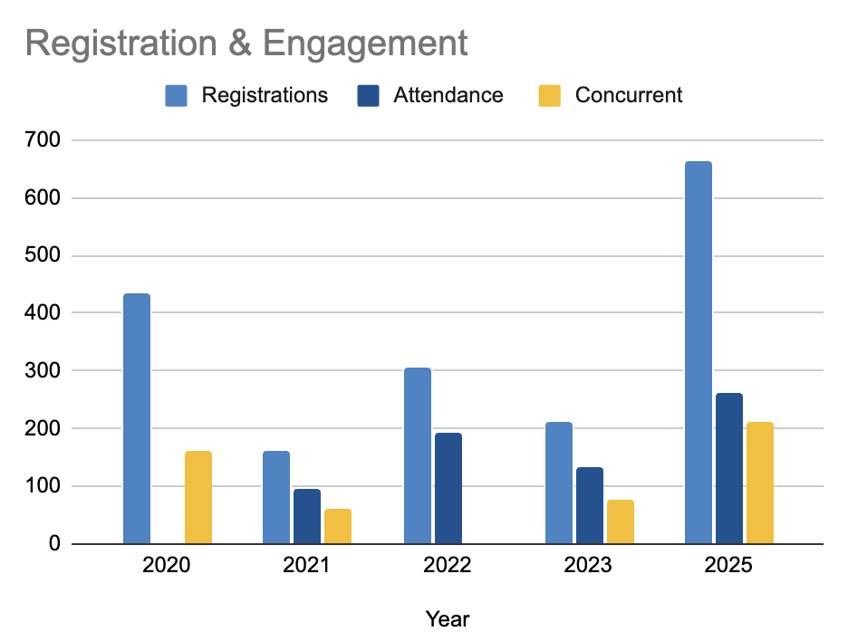 Big Ten GIS Conference registrants and attendees
