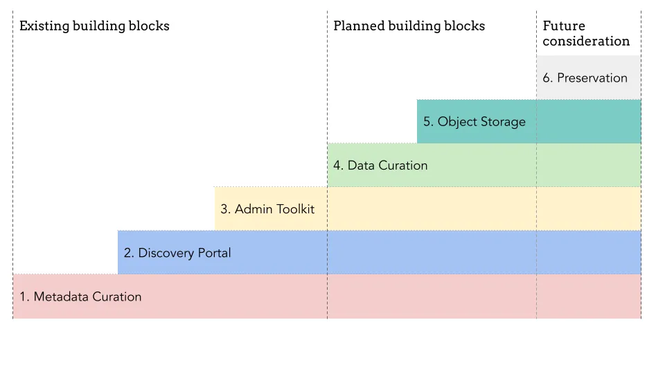 Incremental Steps Chart