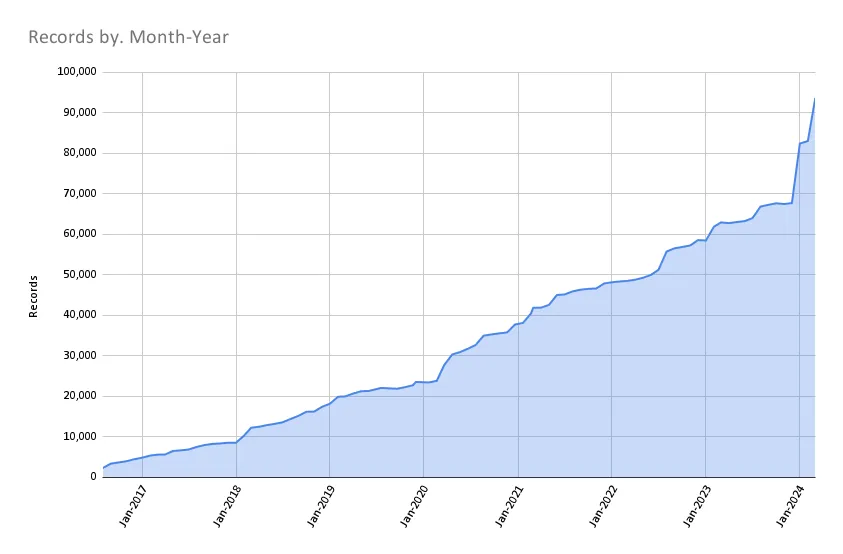 Records April 1 2024