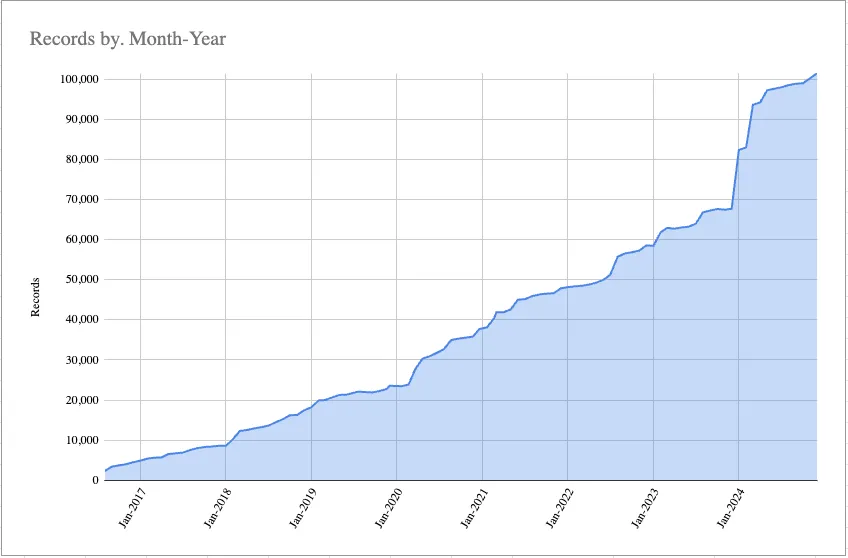Records January 1 2025