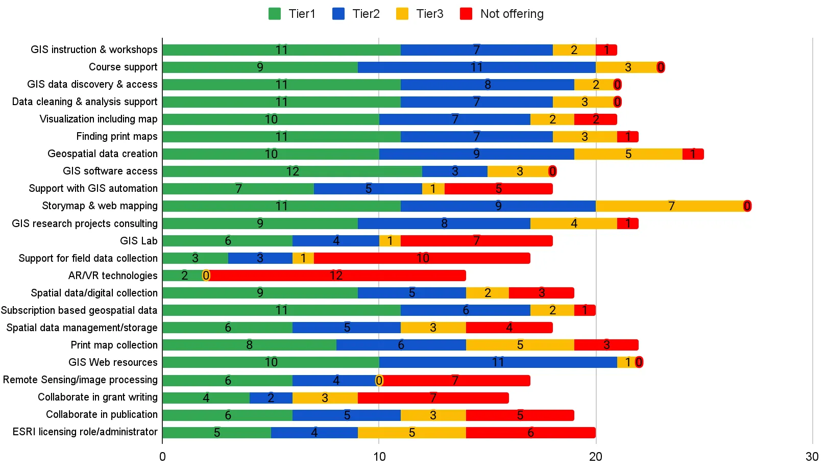 GIS Service Model Tiers Summary