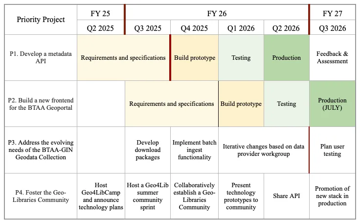 Roadmap chart