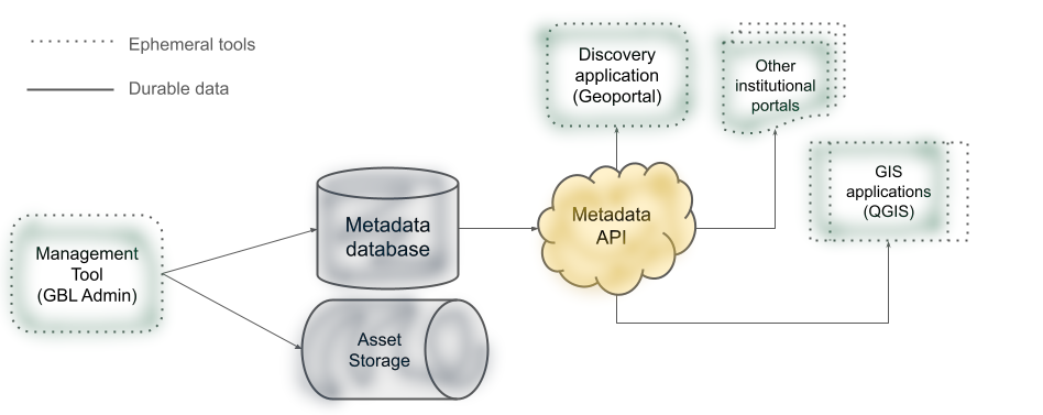 Overview diagram of proposed BTAA-GIN technology stack