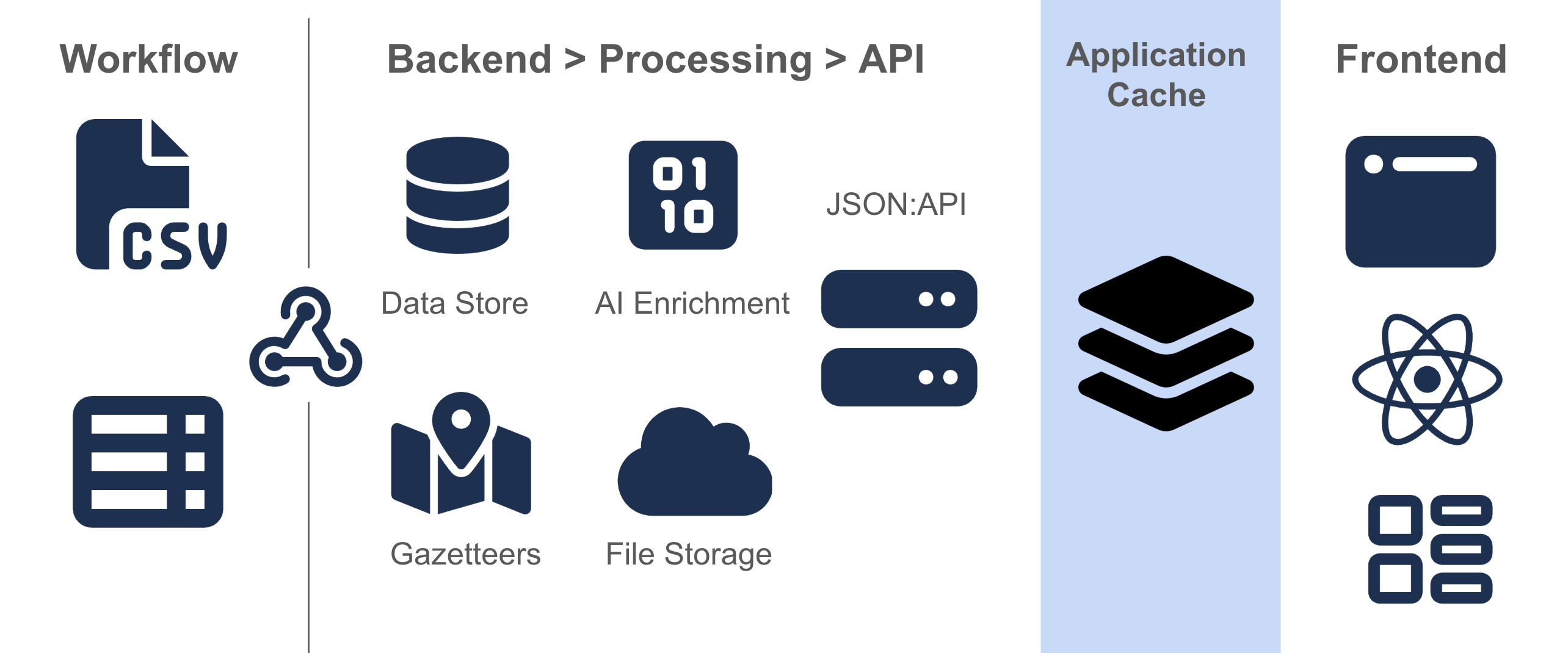 GeoBTAA API Architecture