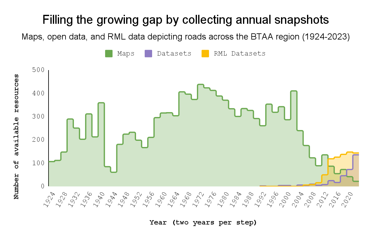 Bar chart of maps and dataset over time