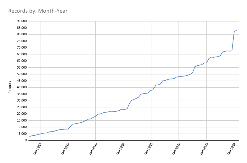 Records March 1 2024