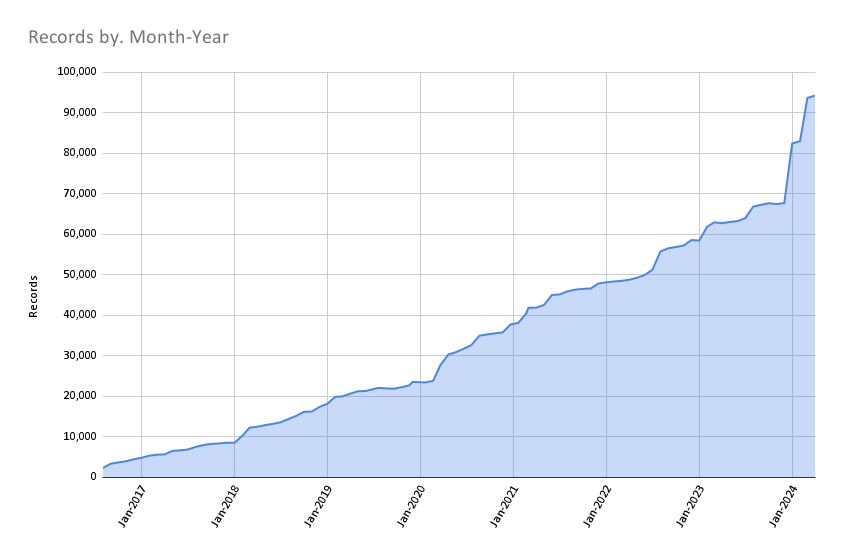 Records May 1 2024