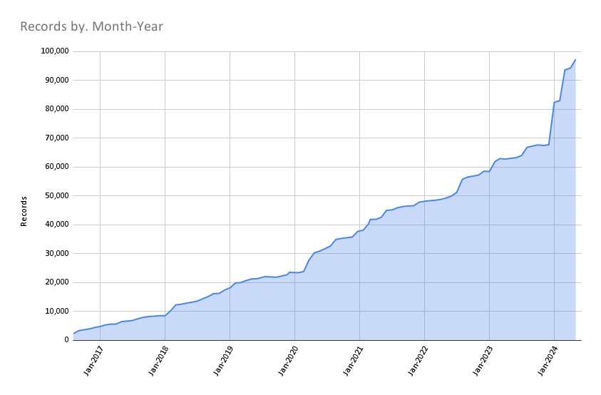 Records June 1 2024