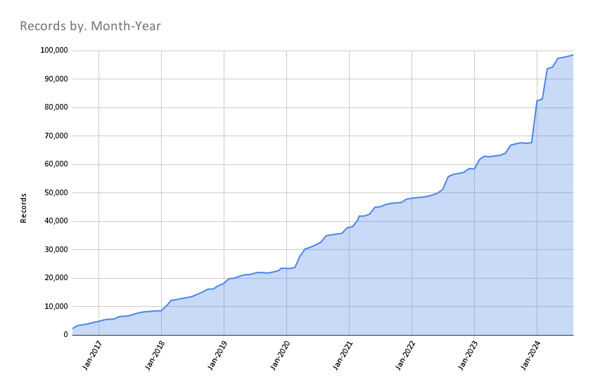 Records September 1 2024