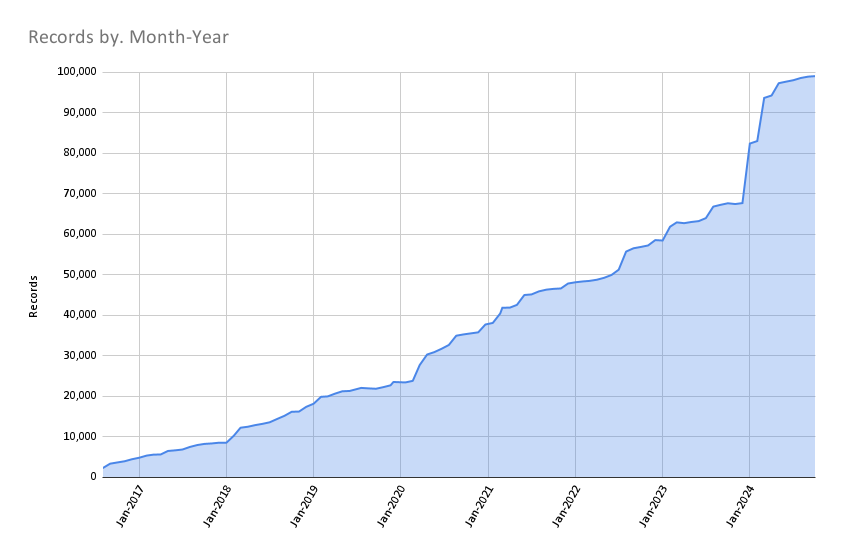 Records November 1 2024