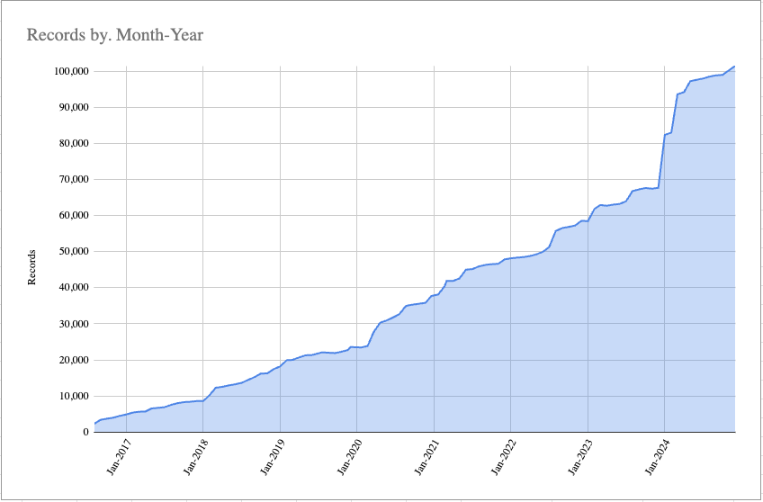 Records January 1 2025